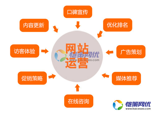推廣營銷型網站如何獲取精準流量