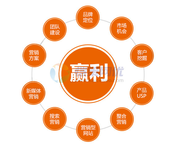 企業(yè)營銷型網(wǎng)站推廣為什么要做付費推廣