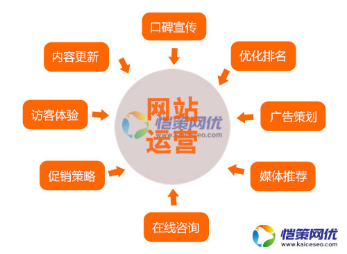 運營一個物流營銷型網站應注意哪些問題