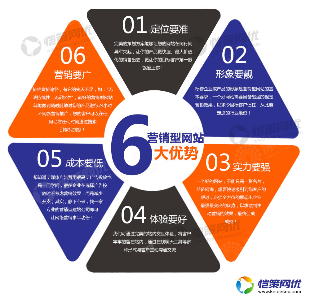 liudays.jpg營銷型網站所體現出來的六大優勢