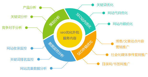 愷策網優營銷網站SEO優化外包服務內容