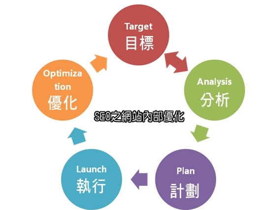 合理優(yōu)化網(wǎng)站網(wǎng)頁，讓營(yíng)銷型網(wǎng)站排名更靠前