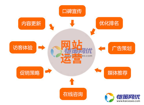 愷策網(wǎng)優(yōu)分享做推廣所要用到的幾個(gè)工具