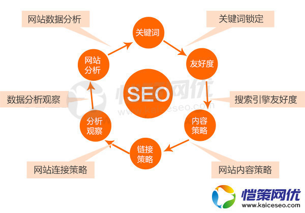 新手SEO優(yōu)化營銷型網(wǎng)站會(huì)進(jìn)入的一些誤區(qū)
