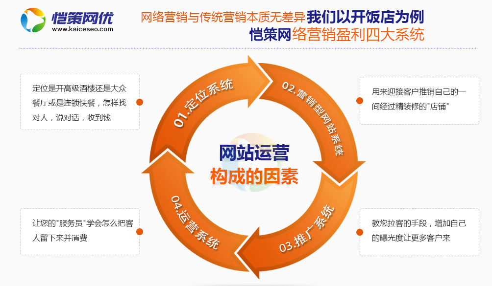 愷策網(wǎng)優(yōu)網(wǎng)站運營服務商