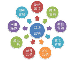 細致地拆分，才能將德州網(wǎng)絡(luò)營銷做到極致！